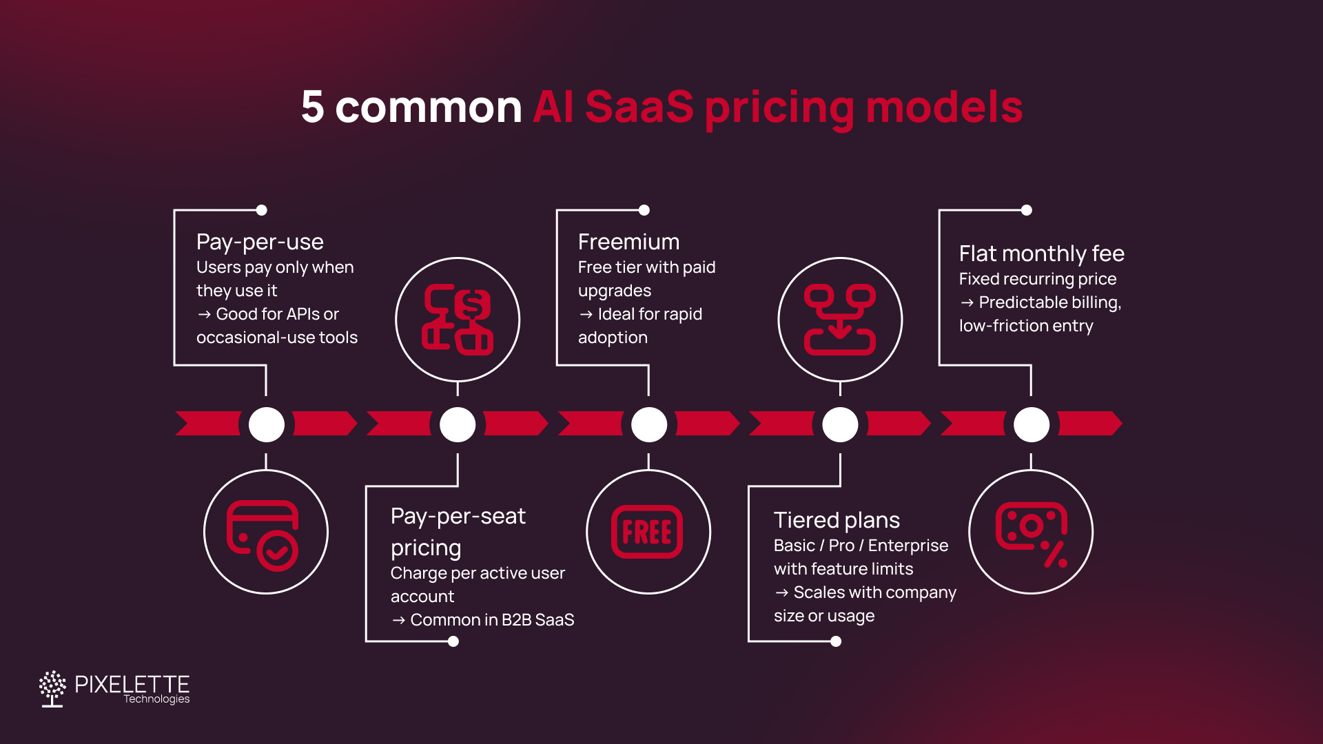 AI pricing models