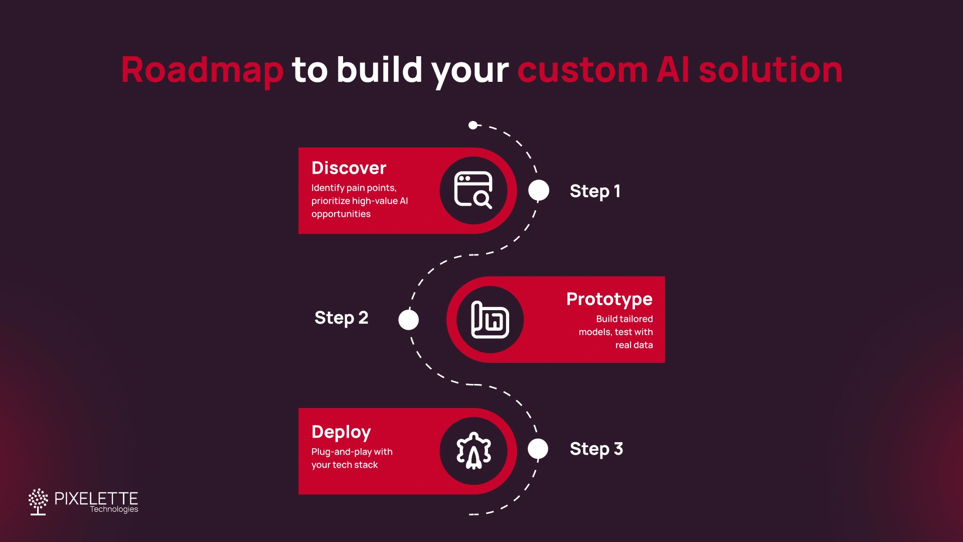 Roadmap to build your custom AI solution