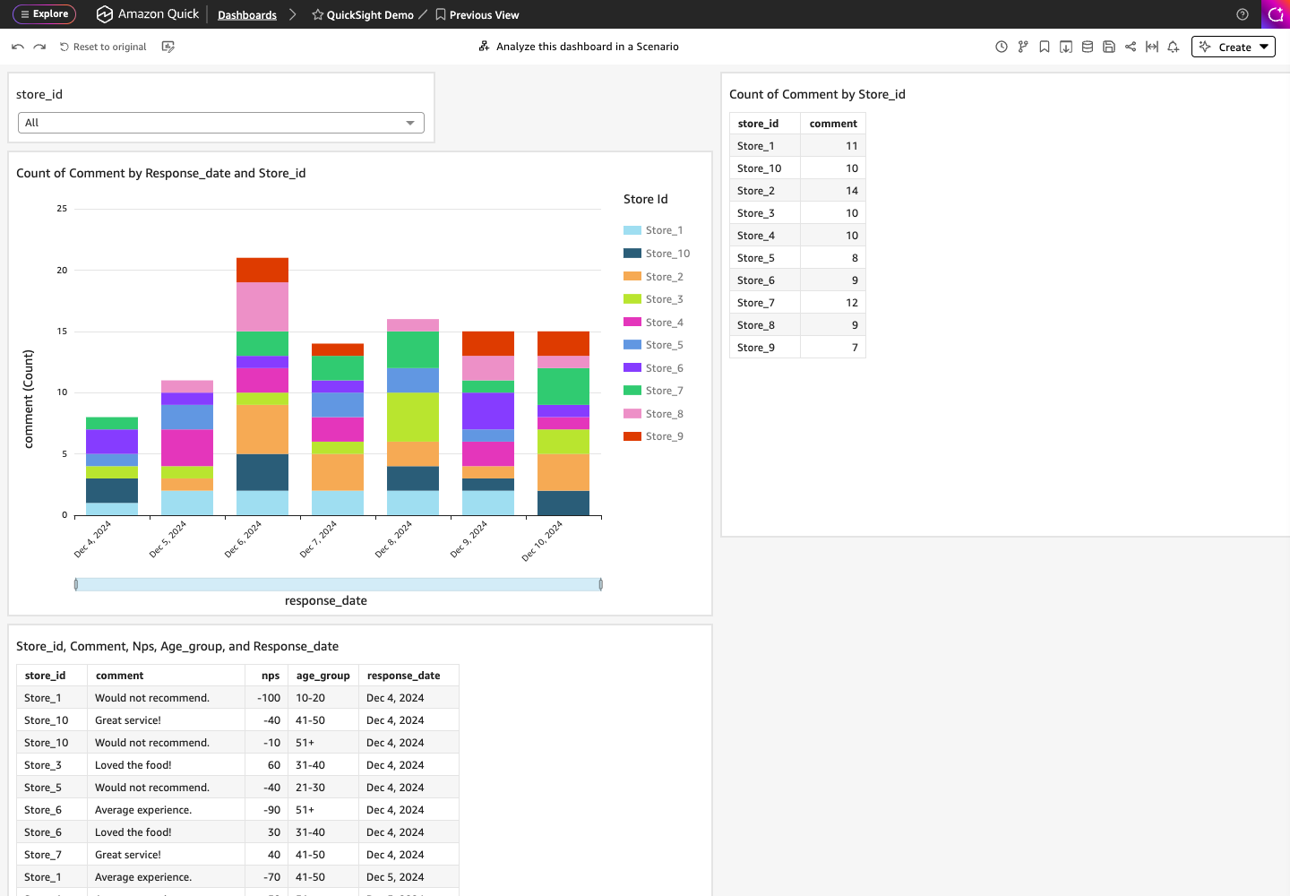 AWS QuickSight - Dashboard view