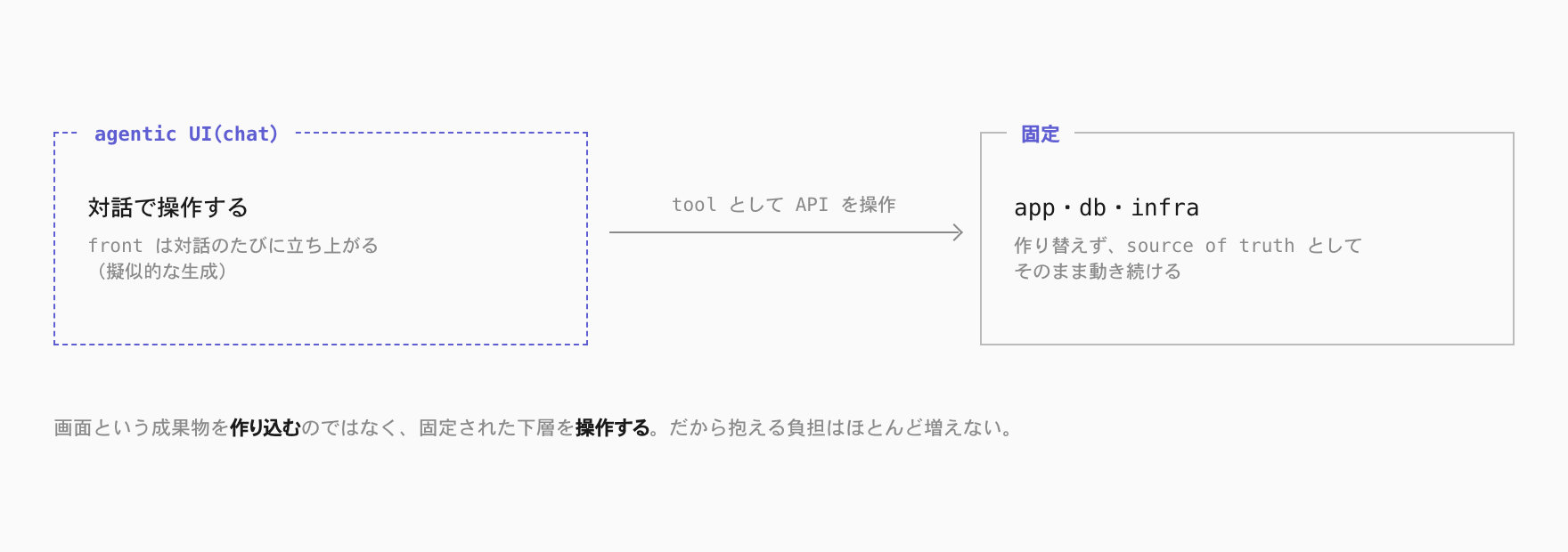 操作型：固定された下層を tool として操作する