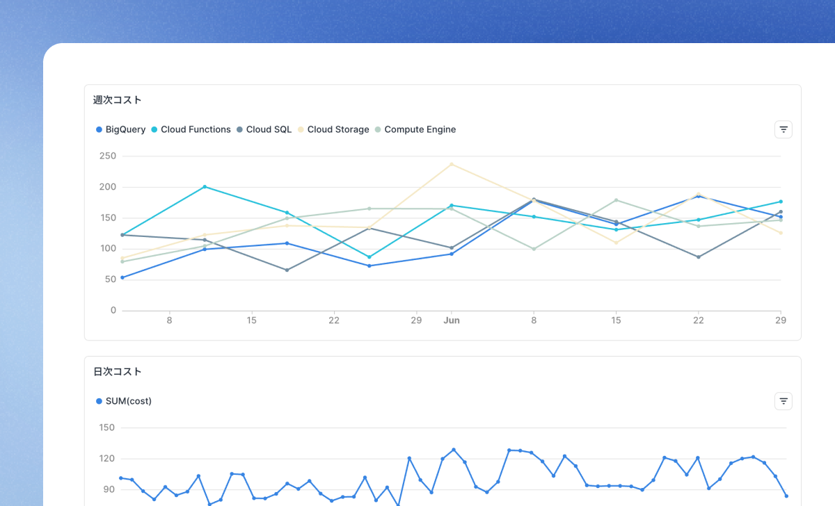 Google cloud Cost Analysis: This Notebook documents our weekly Google cloud cost review, outlining key metrics, trends, and action items