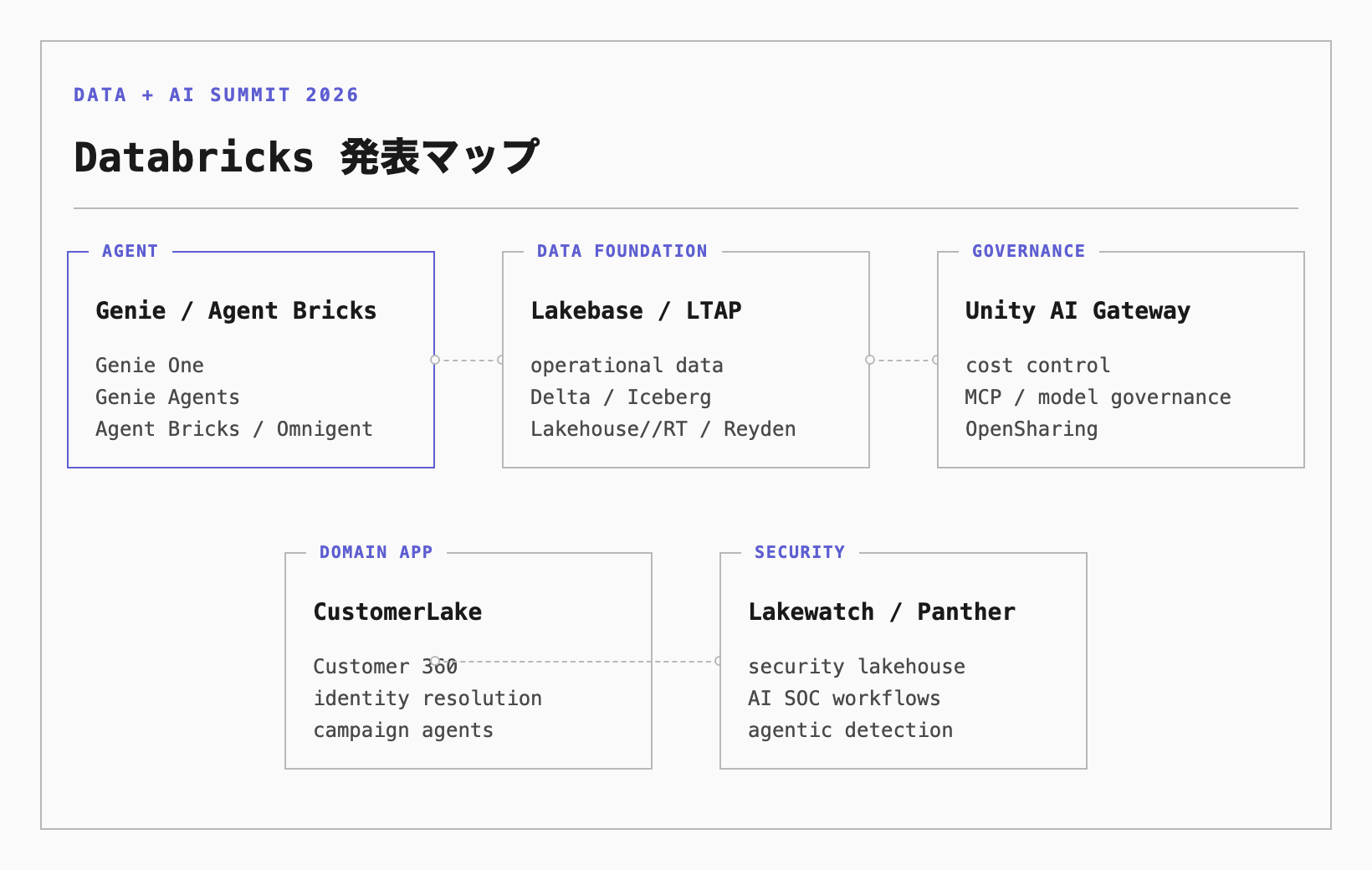 databricks-data-ai-summit-2026: announcement map