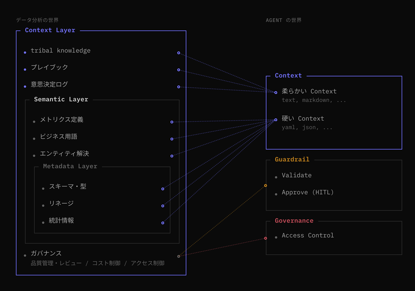 データ分析 Layer → Agent アーキテクチャのマッピング