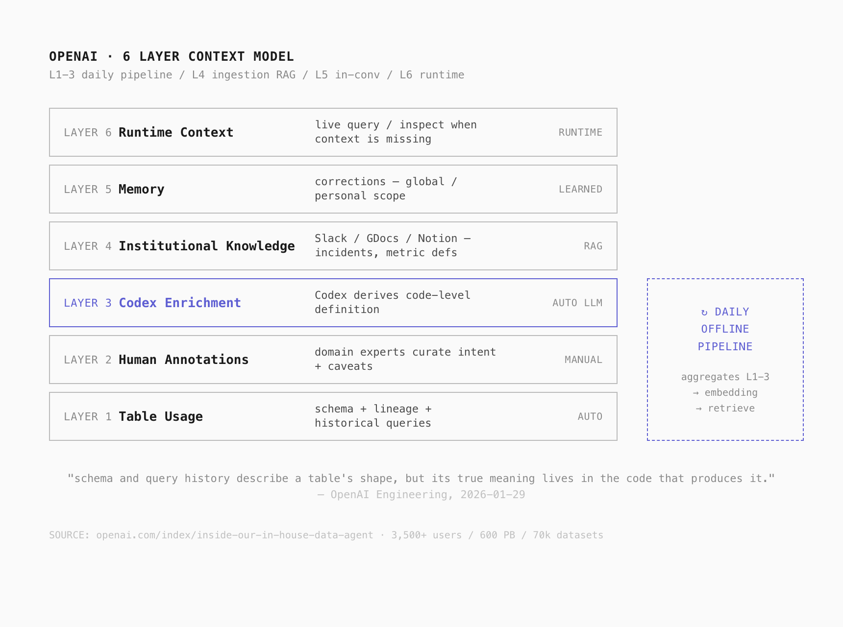 OpenAI 6 layer context model v2