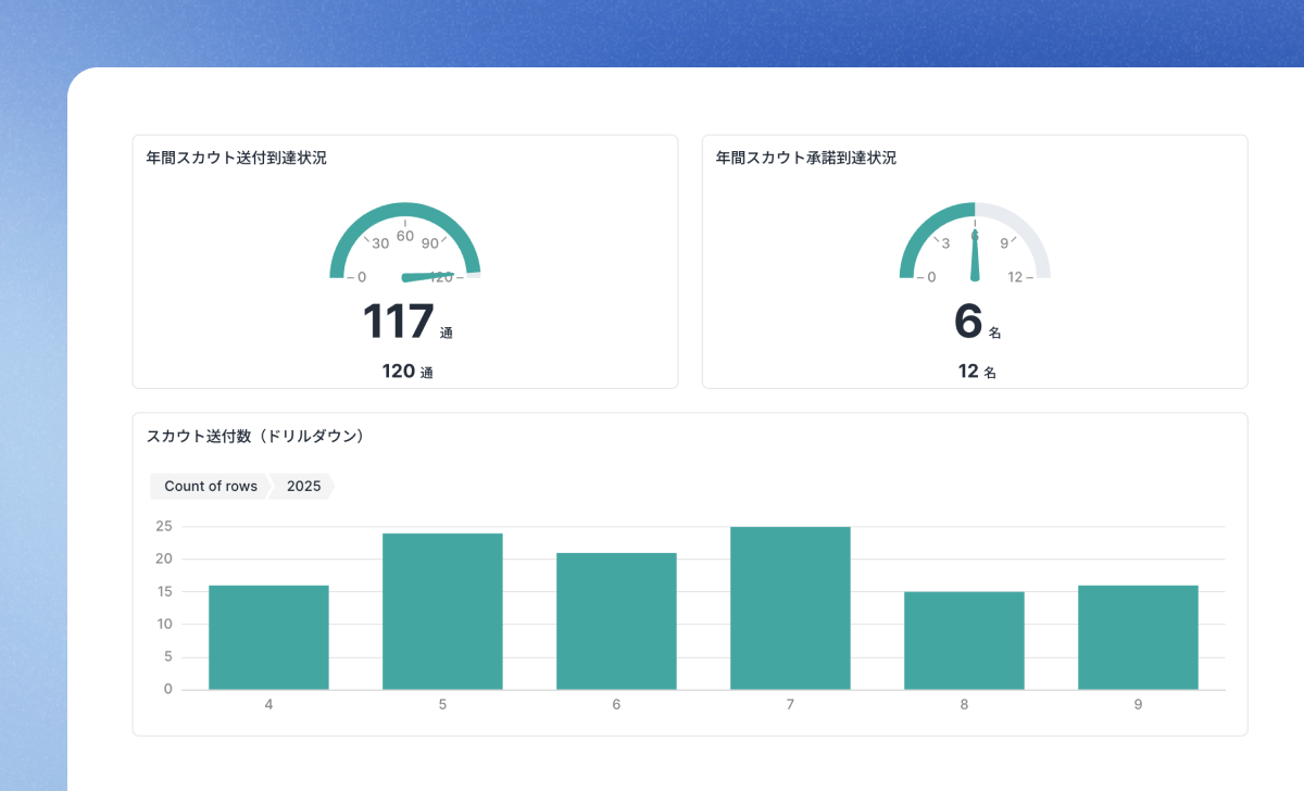 Customer Success Dashboard: This dashboard gives you a quick view of each customer's usage and results. With contract details and benchmark comparisons, you can easily prioritize and plan your customer success efforts.