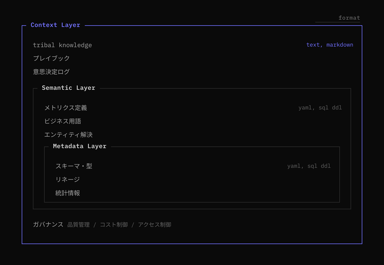 Context Layer の入れ子構造