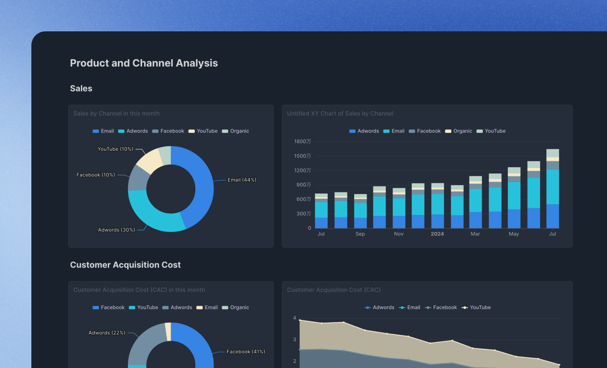 E-Commerce Monthly KPI Dashboard: This e-commerce dashboard offers key performance insights, including product and channel analysis, in a concise format