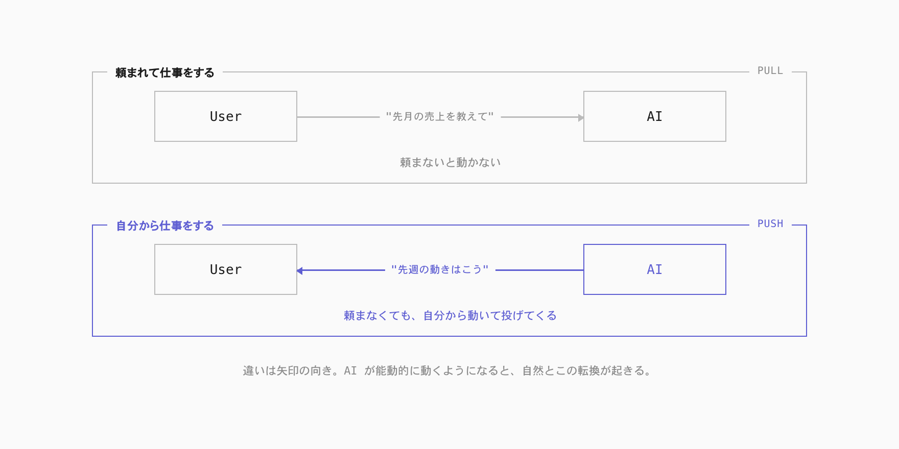 Find vs Ask (new keyphrase)