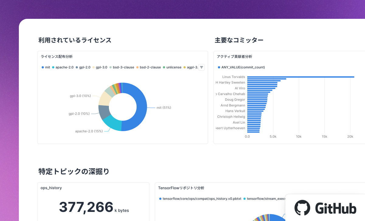 Programming Trends in Open-Source Files: A case study of analyzing programming trends based on publicly available data from Github and how it can be used for SaaS