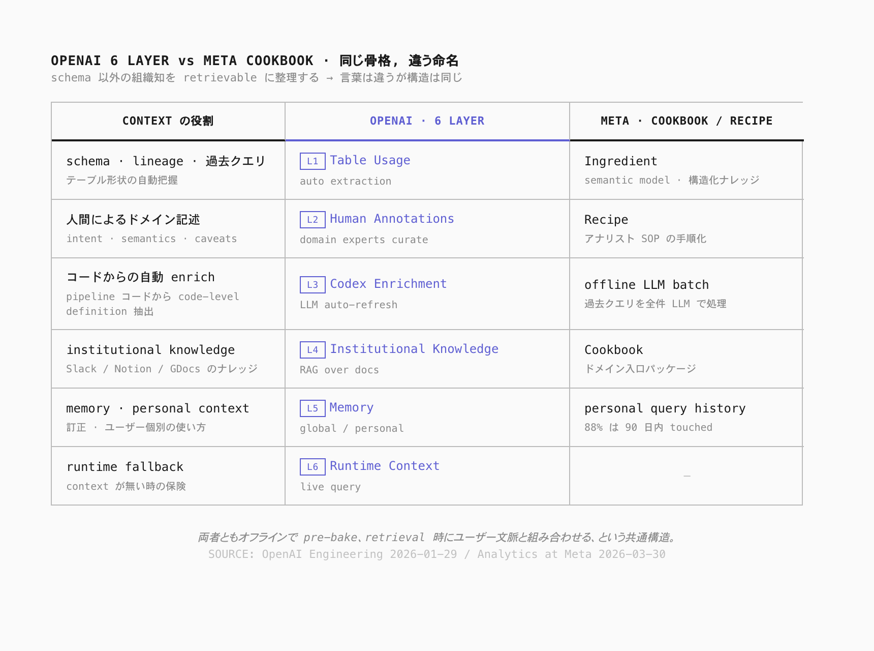 OpenAI 6 layer vs Meta Cookbook 比較 v2