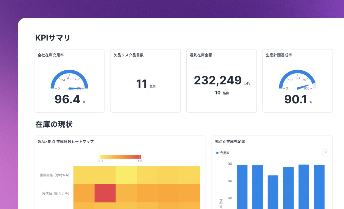製造・在庫管理ダッシュボード: 工場長・在庫管理担当・調達マネージャー向け。製品×拠点の在庫日数・欠品リスク・過剰在庫・生産計画達成率を横断して把握し、「今すぐ何をすべきか」を判断できるダッシュボードです。