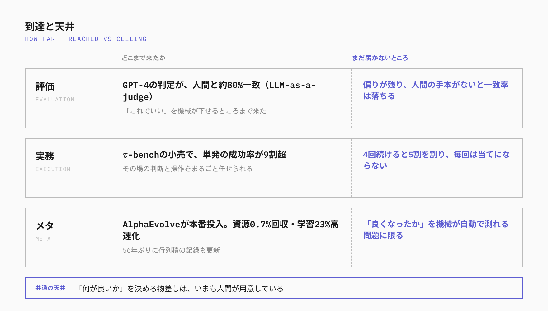 到達と天井 (LLM-as-a-judge・τ-bench・AlphaEvolve)