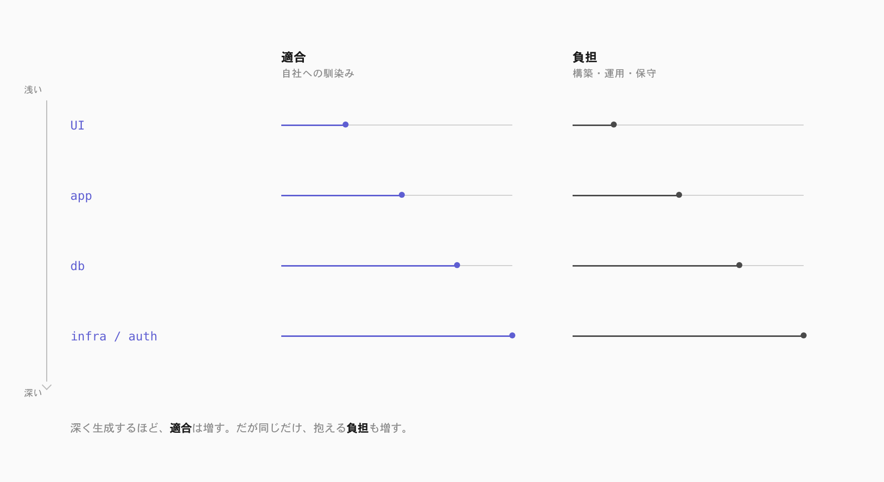 深さに沿った適合と負担のトレードオフ