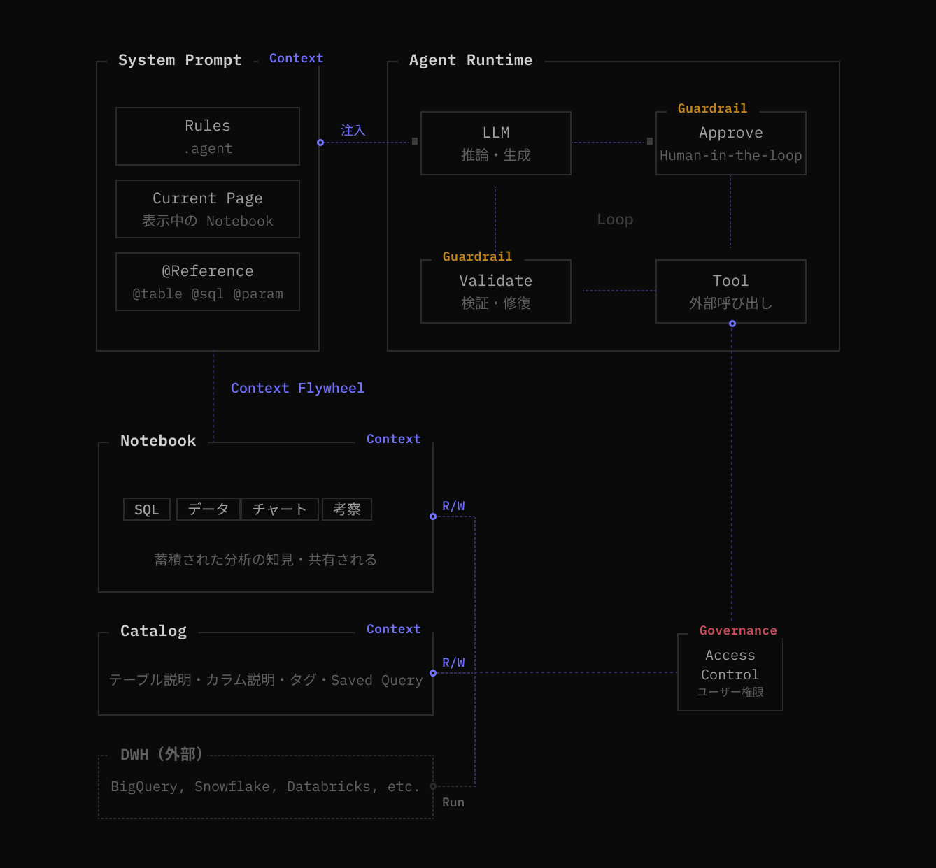 Codatum Agent の構造図
