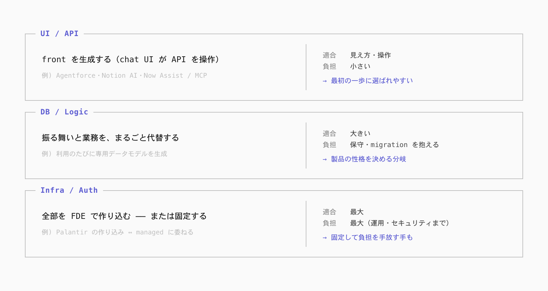 層ごとの選択（UI/API・DB/Logic・Infra/Auth）