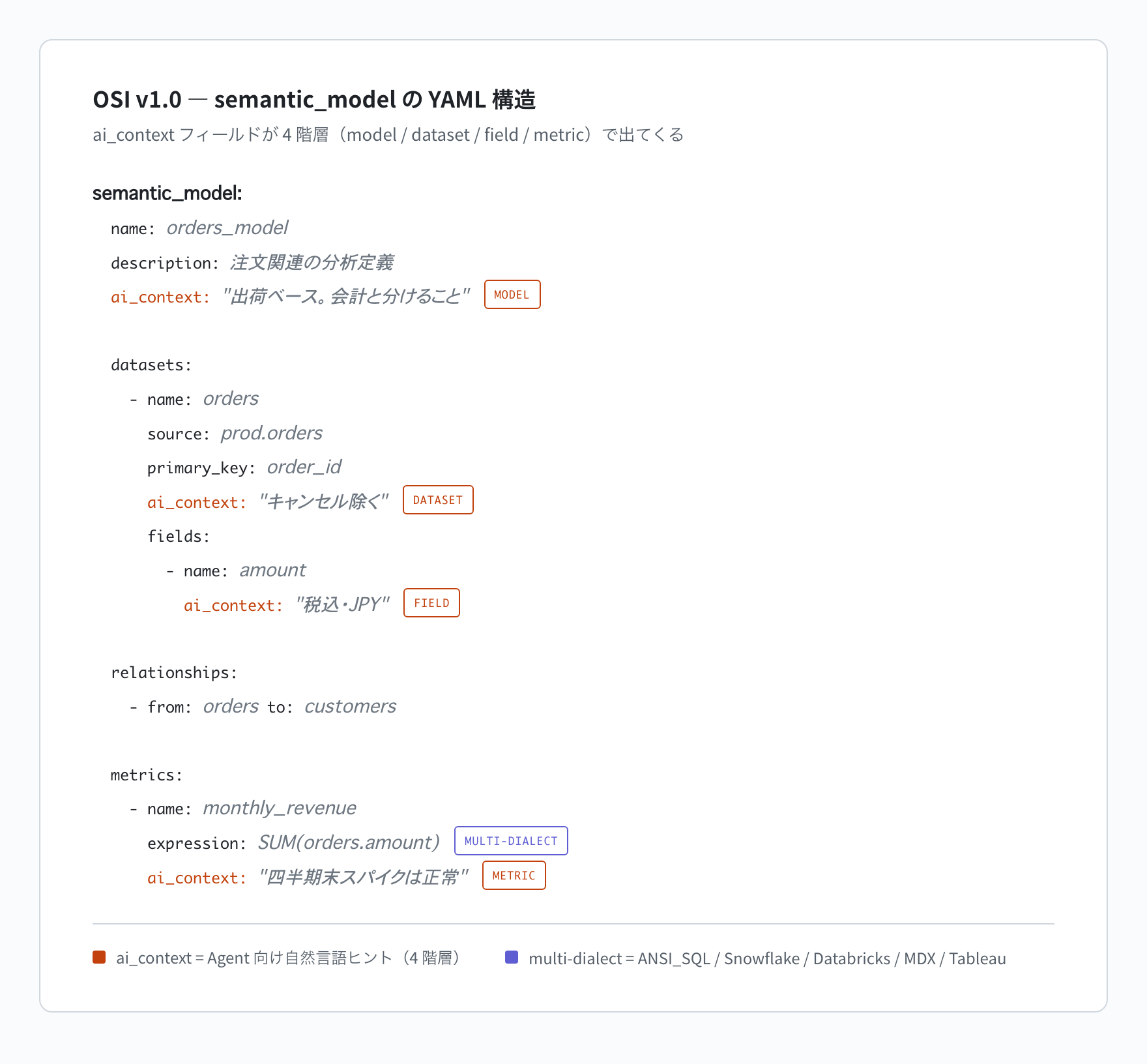 OSI YAML structure (820px v2)
