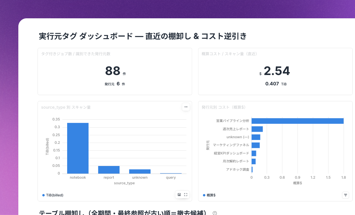 BigQuery Table Inventory & Cost by Query Tags: A BigQuery dashboard that joins Codatum's query execution tags (cdm_* labels) with INFORMATION_SCHEMA.JOBS to inventory which notebooks and reports reference each table, and to trace query cost back to its source.