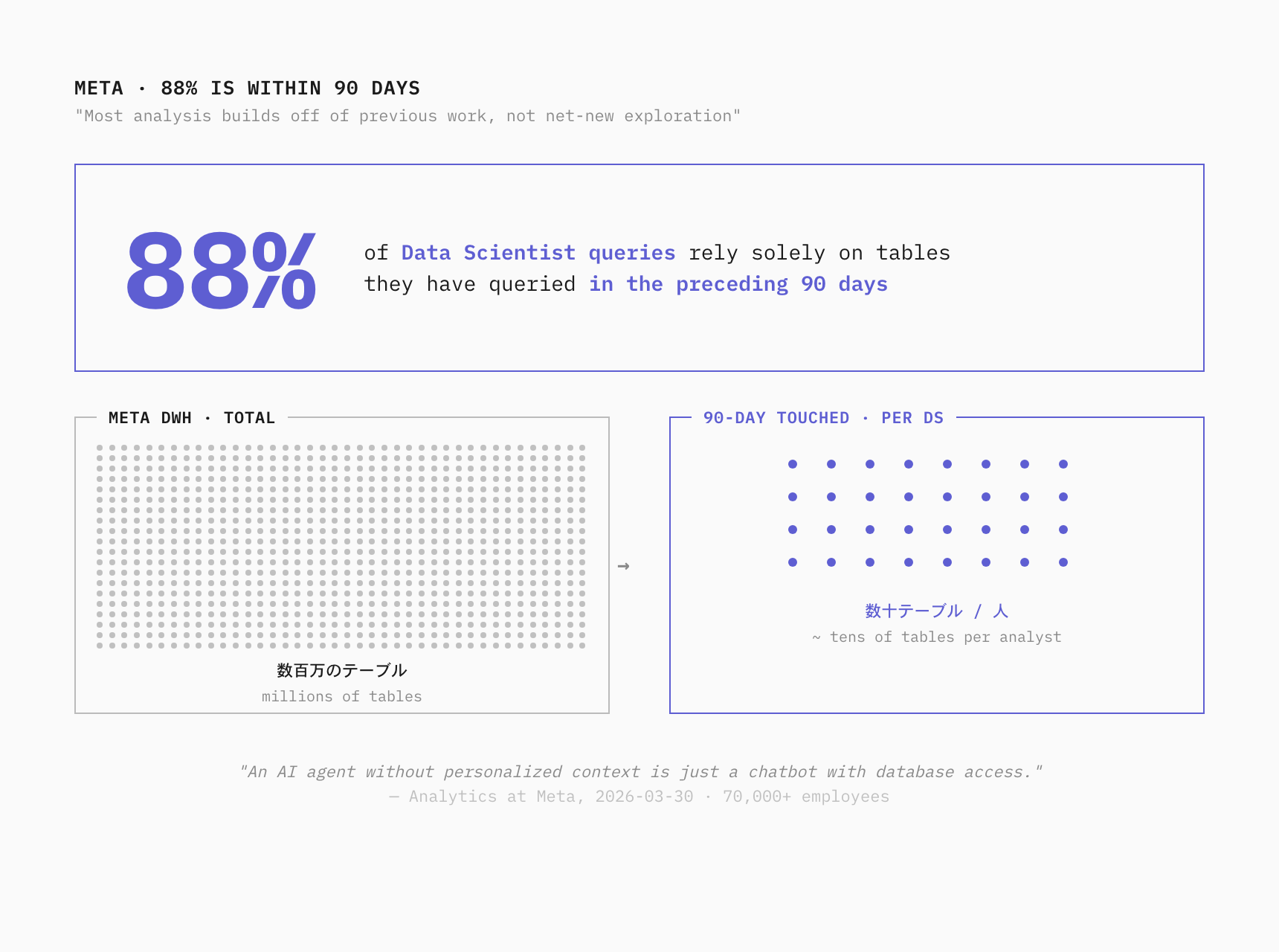 Meta — 88% は 90 日内テーブル