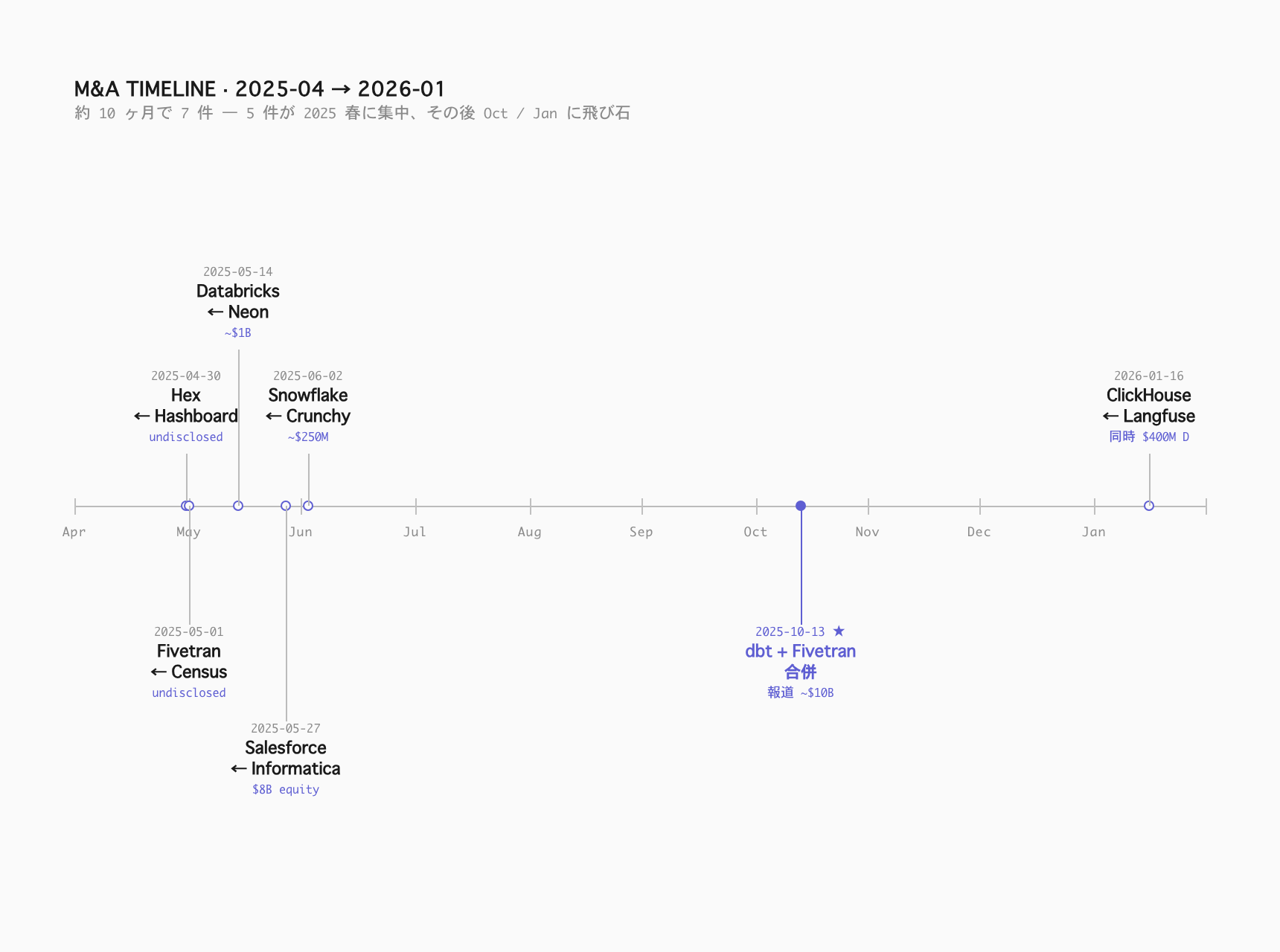 M&A timeline 2025-04 to 2026-01 v3 (proportional)