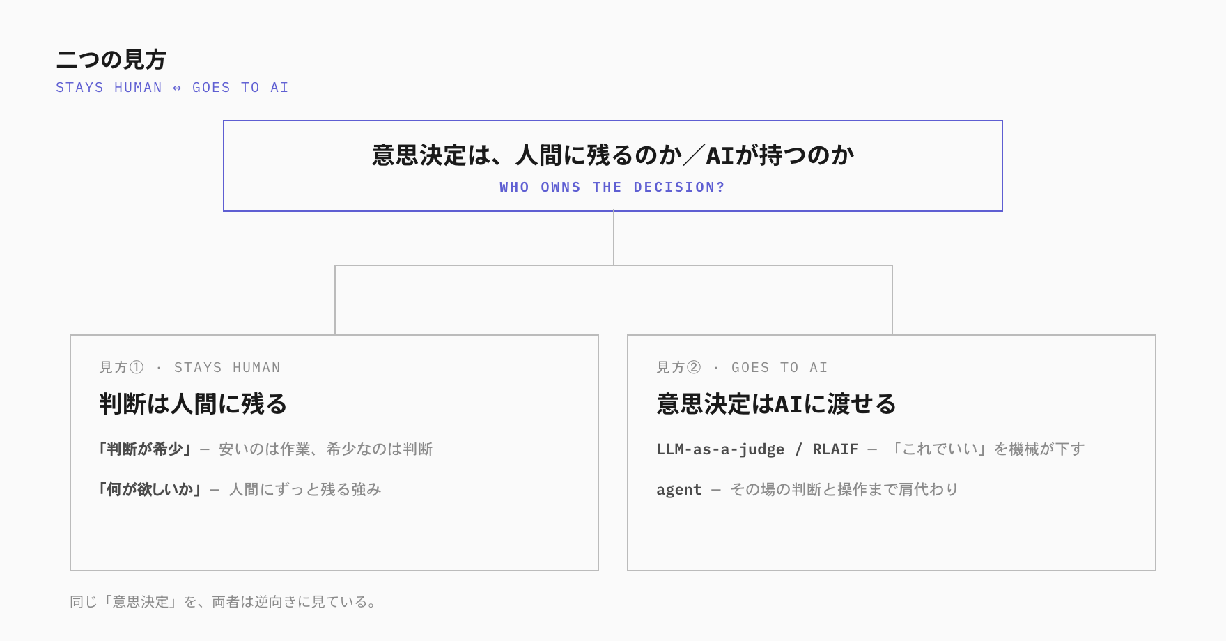 意思決定は人間に残るのかAIが持つのか (二つの見方)