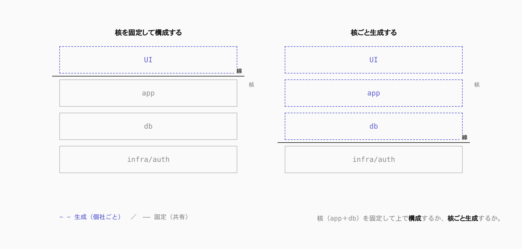 核の線：核を固定して構成するか、核ごと生成するか