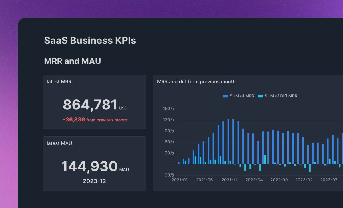 SaaSビジネスのKPI: このSaaSダッシュボードは、業界や企業規模別にMRR、MAU、およびサポート指標を追跡し、成長を強調します