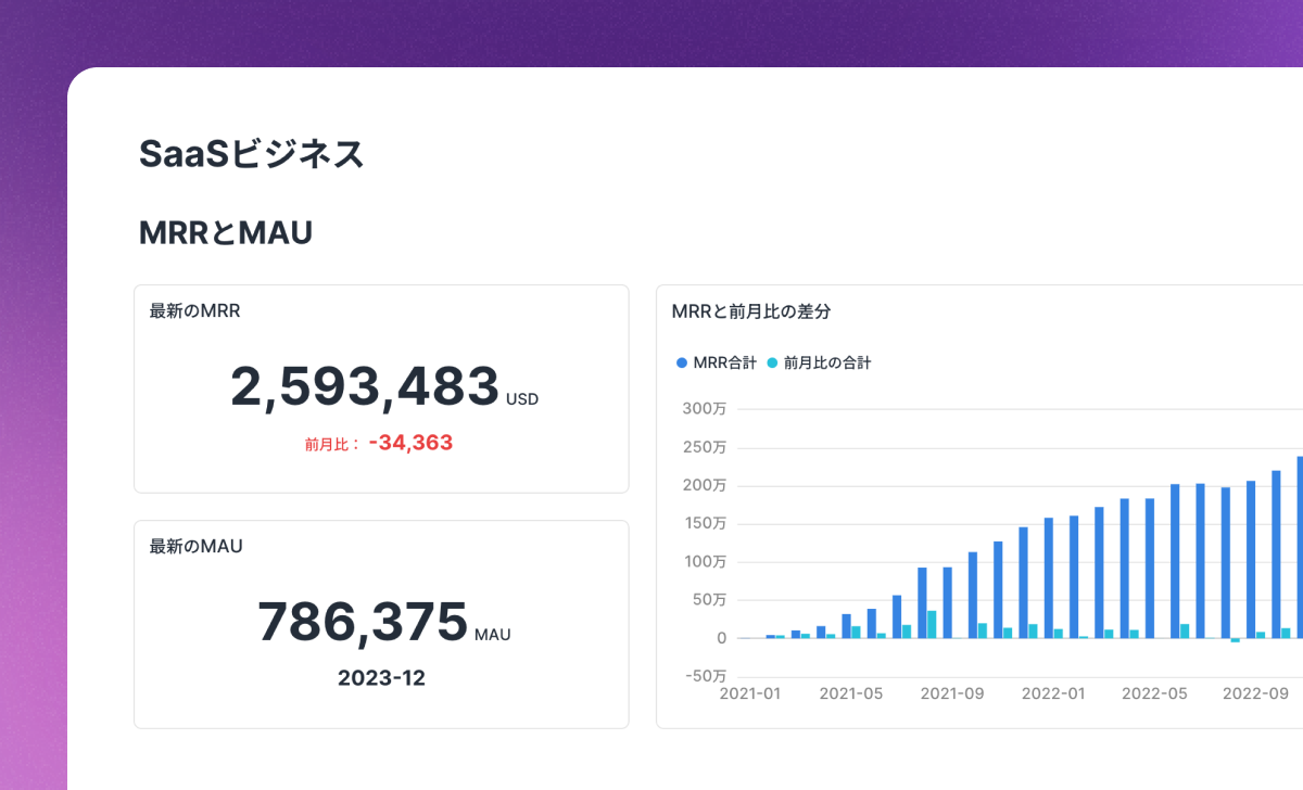 SaaS Business KPIs: This SaaS dashboard tracks MRR, MAU, and support metrics by industry and company size, highlighting growth