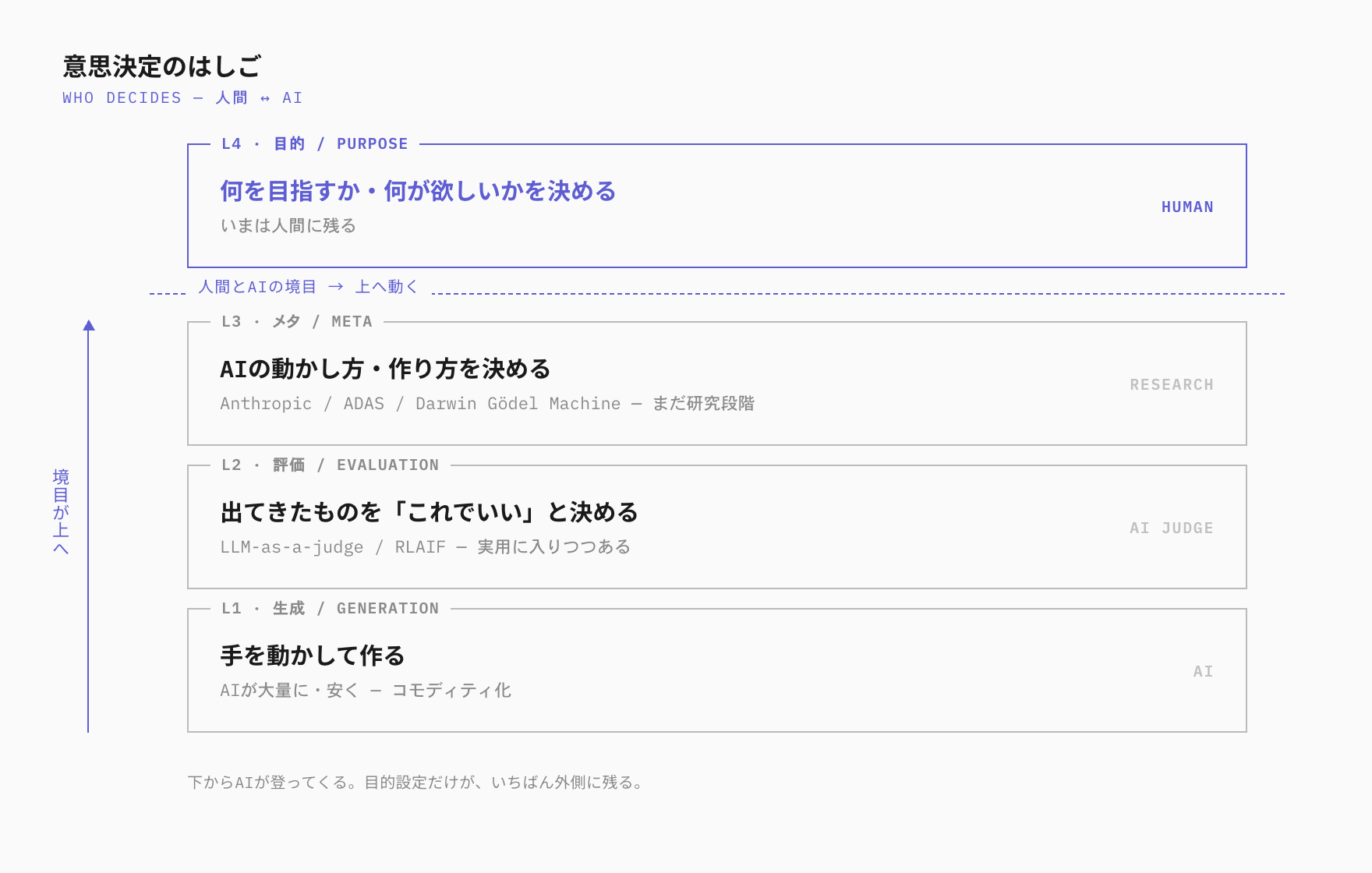 意思決定のはしご (生成・評価・束ね・設計・目的)