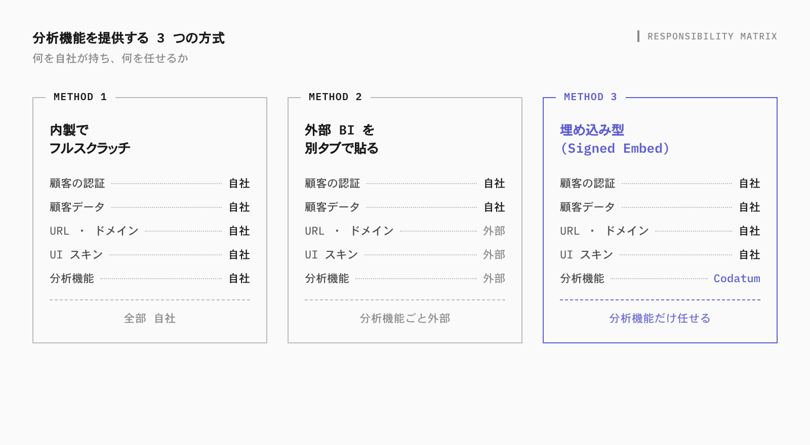 Signed Embed: 3 方式の責任マトリックス (blueprint)