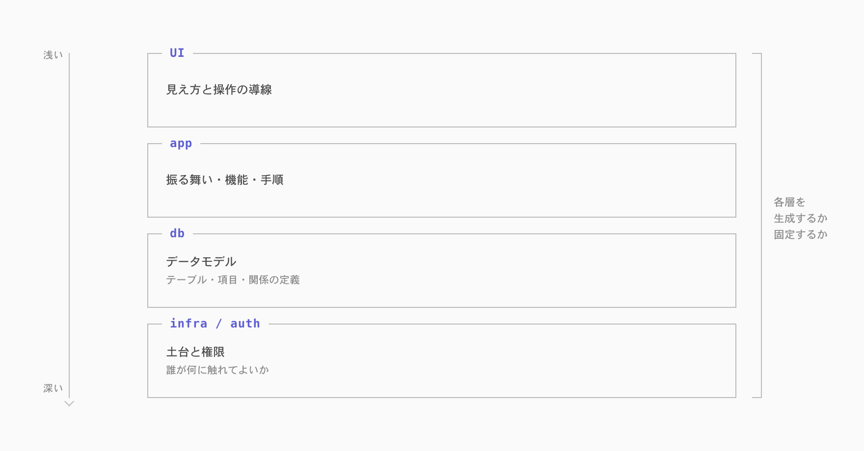 ソフトウェアの4つの層（UI / app / db / infra·auth）
