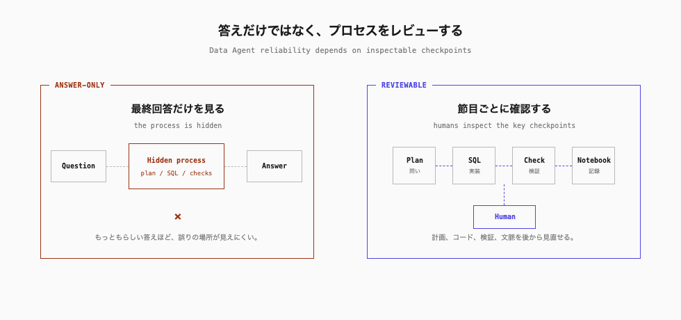 Reviewable Data Agent Workflow