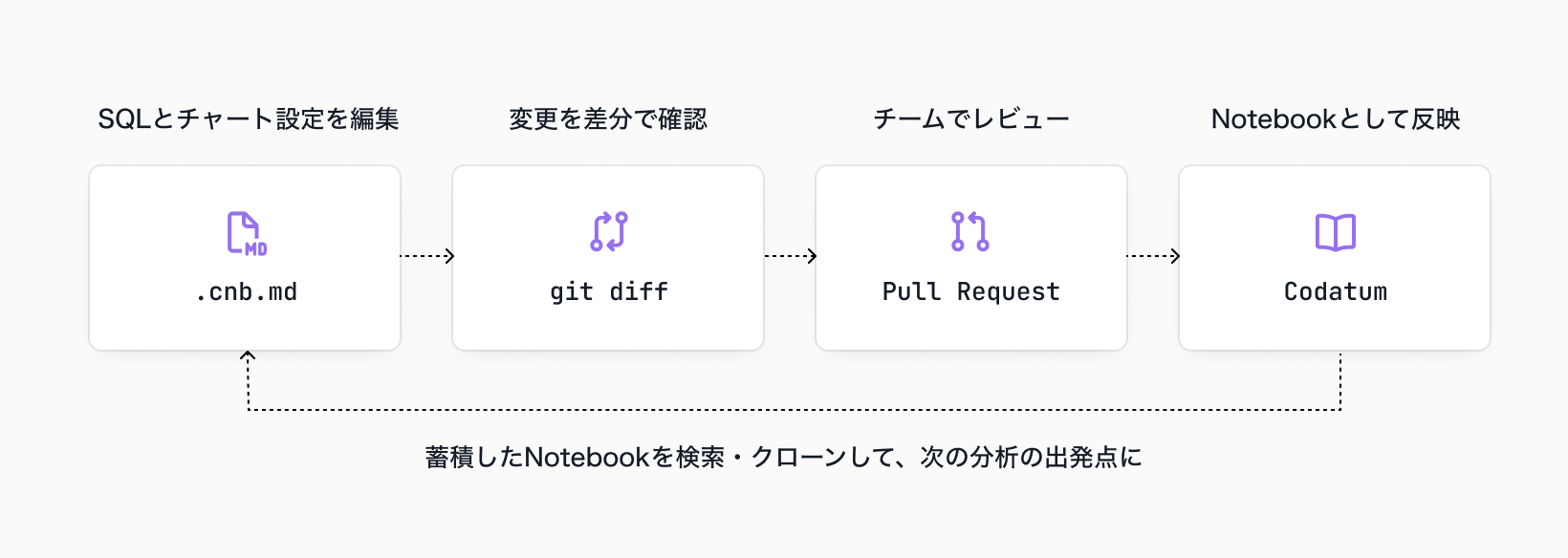 Codatum CLI Lifecycle with Git
