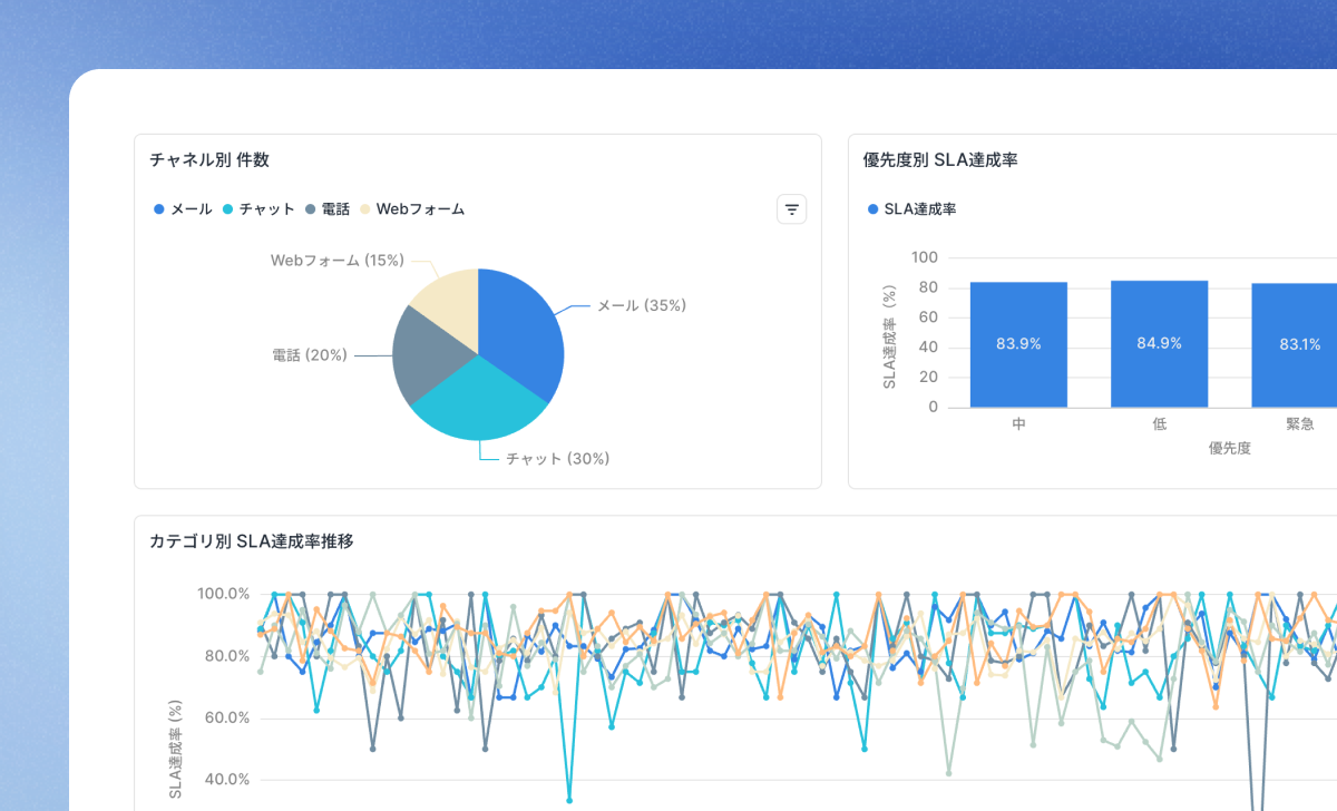 CS Operations Dashboard: This dashboard monitors support ticket SLA, backlog aging, and customer satisfaction (CSAT) by category, priority, and agent/team, helping CS teams quickly spot where operational attention is needed.