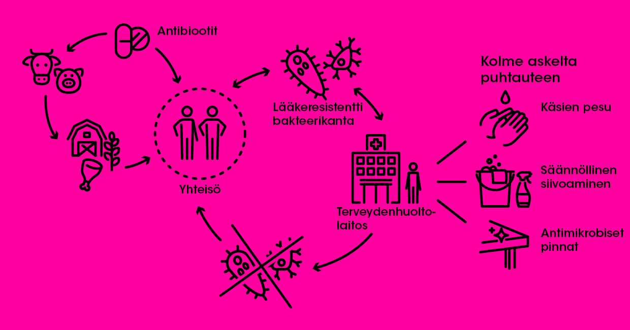 Antibioottiresistenssi kaavio