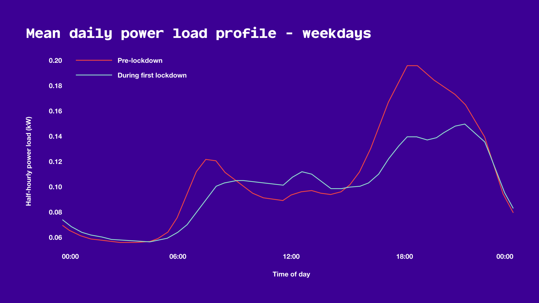 Graph showing mean daily power load profile pre and during the first lockdown (weekdays only). Pre-lockdown line shows a high surge in the morning and and a higher one in the evening. During lockdown, demand is slightly higher during the middle of the day.