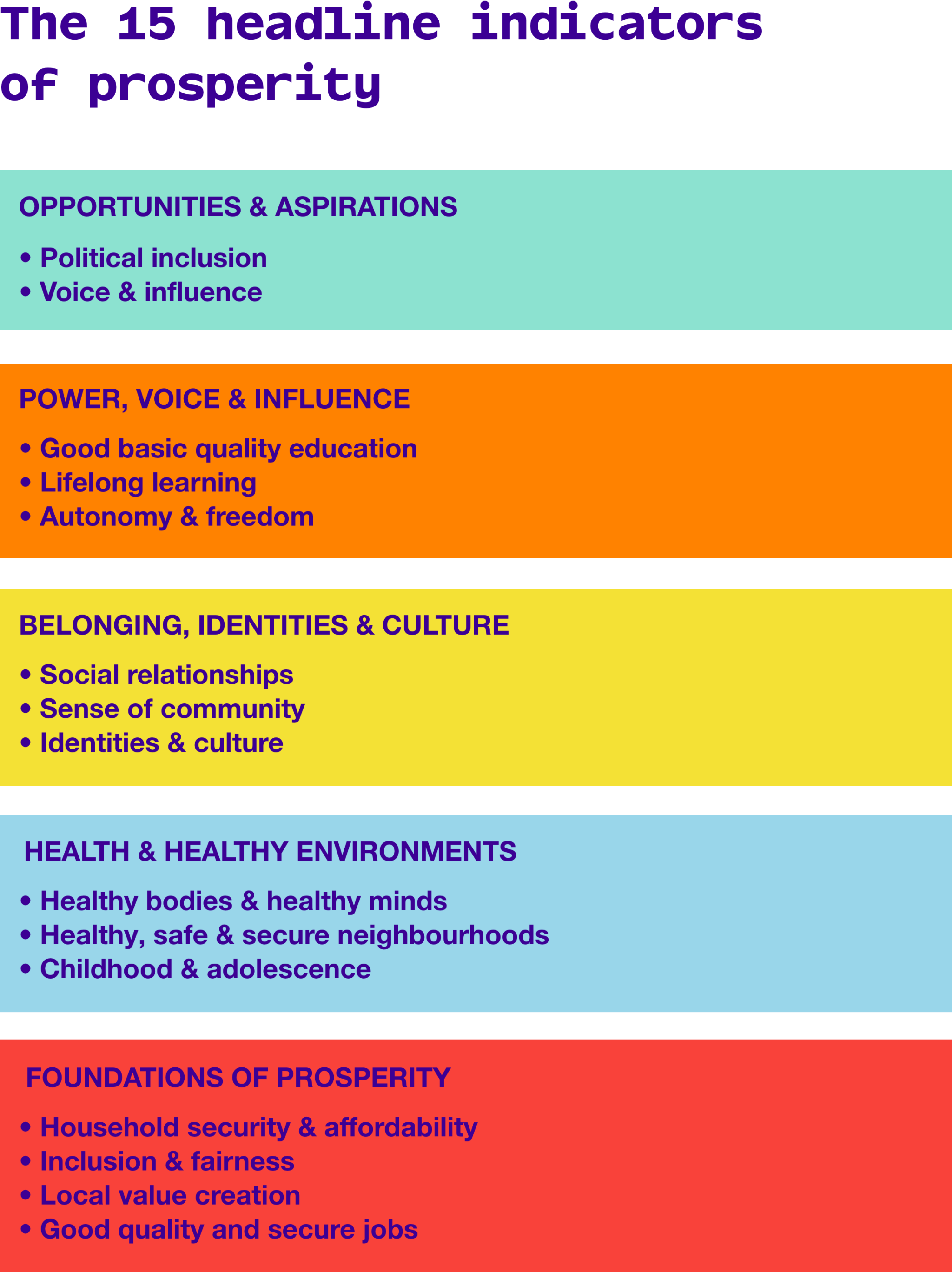 15 Headline indicators of prosperity 
Opportunities & aspirations: Political inclusion, voice & influence 
Power, voice & influence: good basic quality education, lifelong learning, autonomy & freedom 
Belonging, identities & culture: social relationships, sense of community, identities & culture 
Health & healthy environments: healthy bodes & healthy minds, healthy, safe & secure neighbourhoods, childhood & adolescence
Foundations of prosperity: household security & affordability, inclusion & fairness, local value creation, good quality and secure jobs