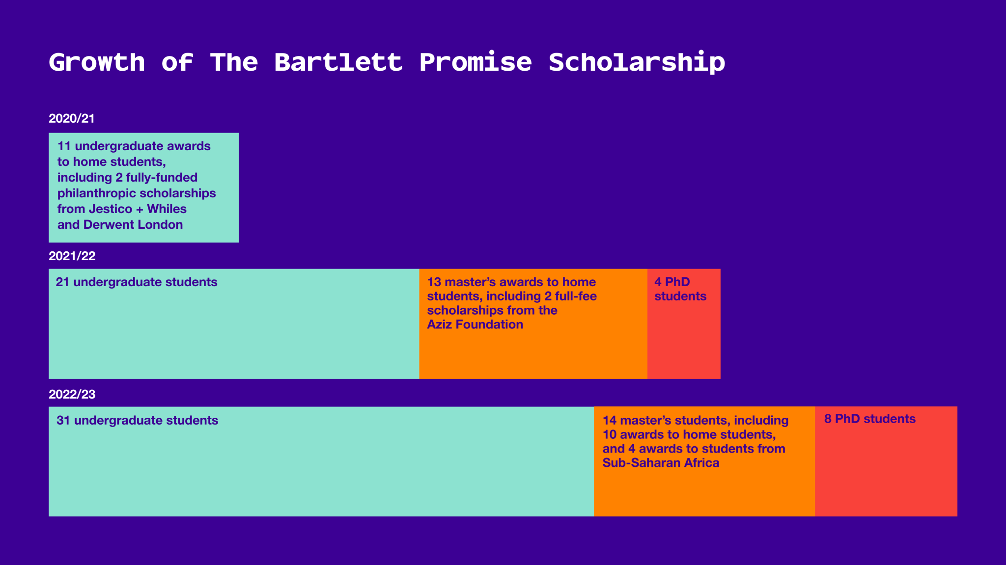 Growth of The Bartlett Promise Scholarship
2020/21: 11 undergraduate awards to home students, 9 core funded, including 2 fully-funded philanthropic scholarships from Jestico + Whiles and Derwent London 
2021/22: 21 undergraduate students; 13 master’s students including 2 full-fee scholarships from the Aziz Foundation, 4 PhD students
2022/23: 31 undergraduate students; master’s students, including 10 awards to home students, and 4 awards to students from sub-Saharan Africa, 8 PhD students
