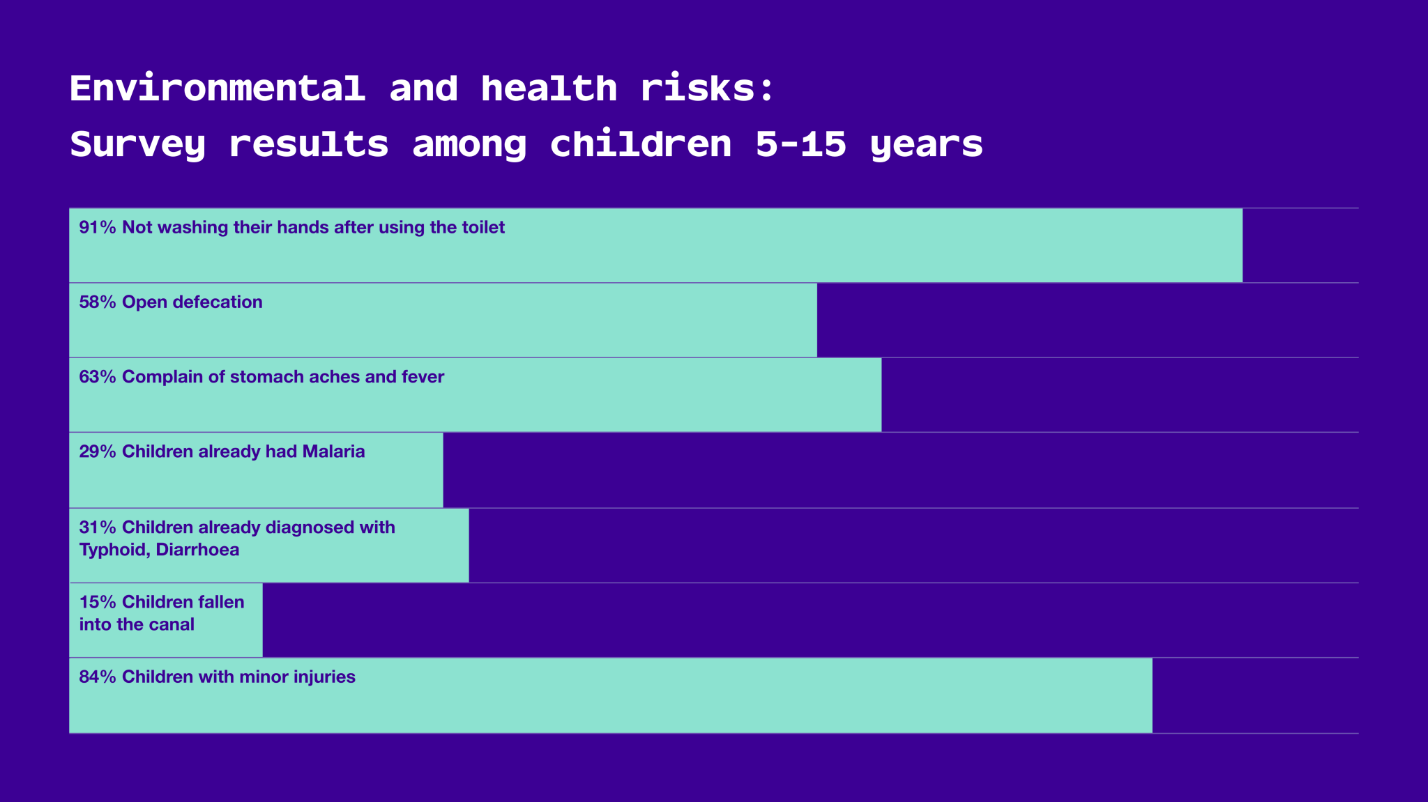 Environmental and health risks: Survey results among children 5-15 years

91% not washing their hands after using the toilet
58% open defecation
63% complain of stomach aches and fever
29% children already had Malaria
31% children already diagnosed with Thyphoid, Diarrhoea
15% children fallen into the canal
84% children with minor injuries
