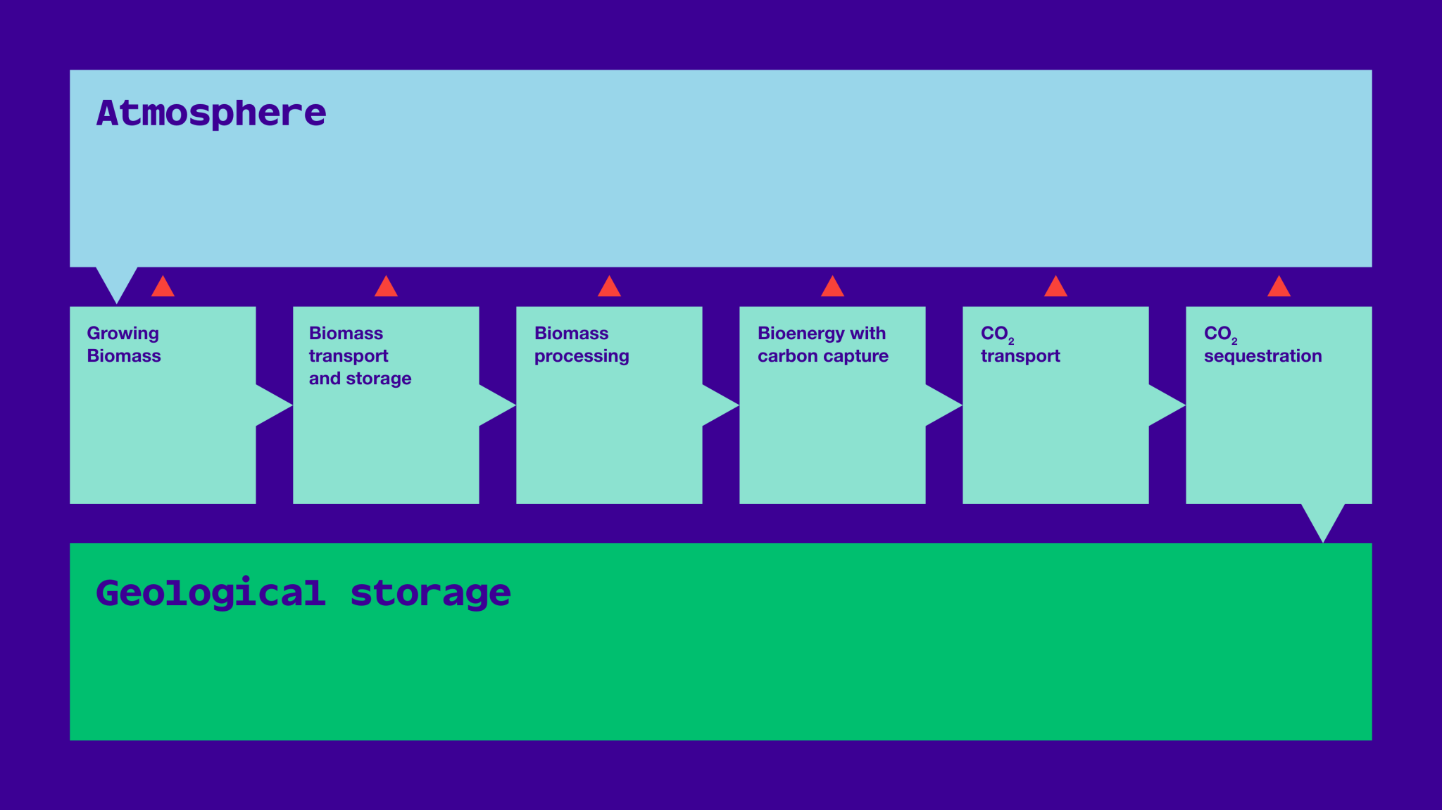 Flow chart. Atmosphere leads to growing biomass to biomass transport and storage to biomass processing to bioenergy with carbon capture to CO2 transport to CO2 sequestration to geological storage. Red arrows indicate each step up to geological storage also leads back to atmosphere