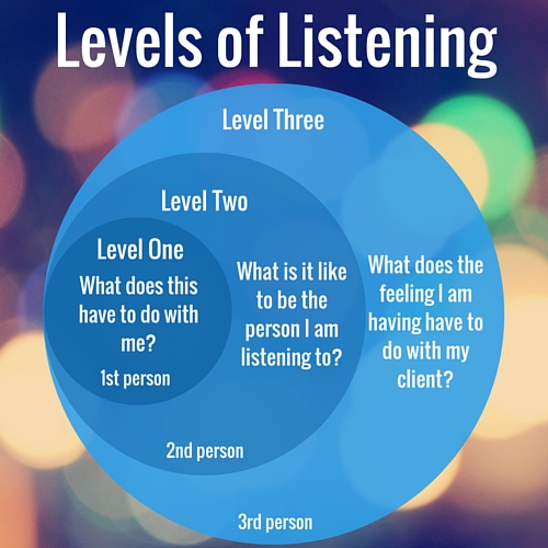 levels of listening