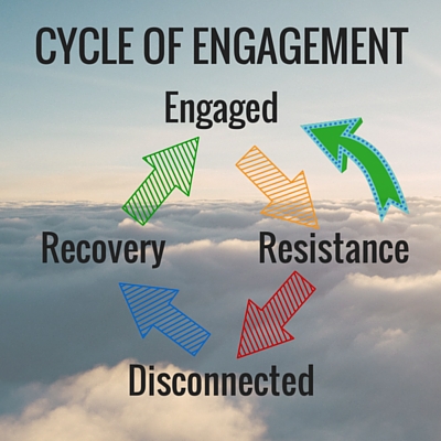 Cycle of Engagement