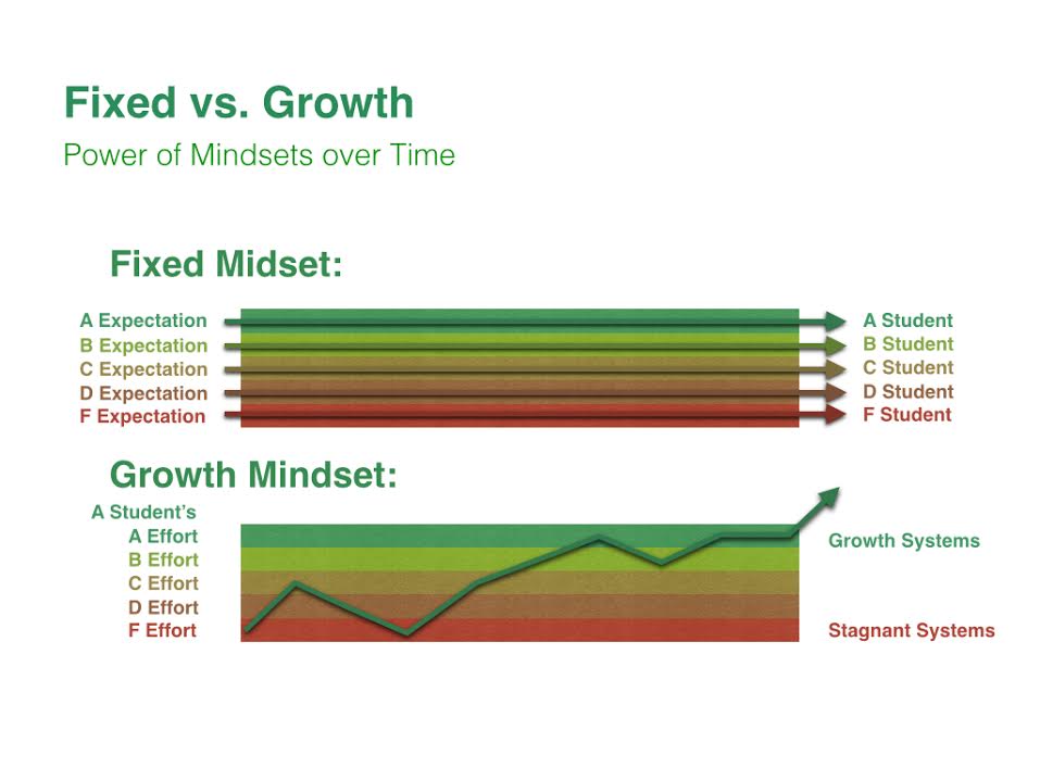 fixed v growth mindset