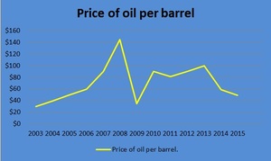 Graph showing the price of oil from 2003-2015.