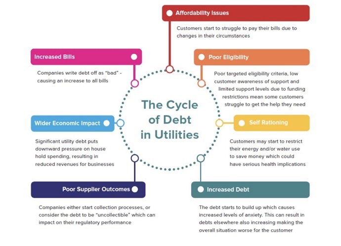 cycle of debt in utilities small infog