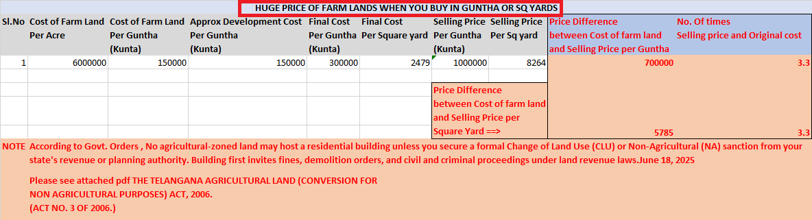 Are You Buying Farm Lands in Gunthas or square yards??is it worth 5 times the original cost