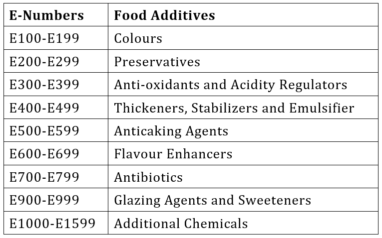 answering-consumer-queries-regarding-food-additives