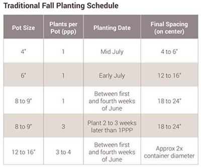Chart explaining traditional fall planting