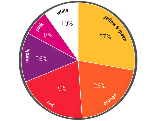Color Selection chart