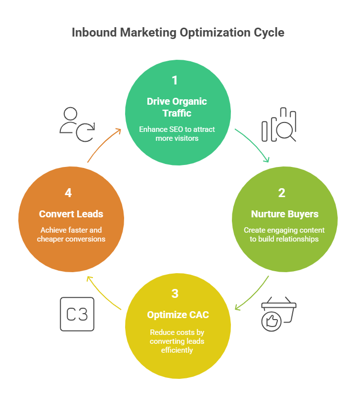 Inbound Marketing Optimization Cycle