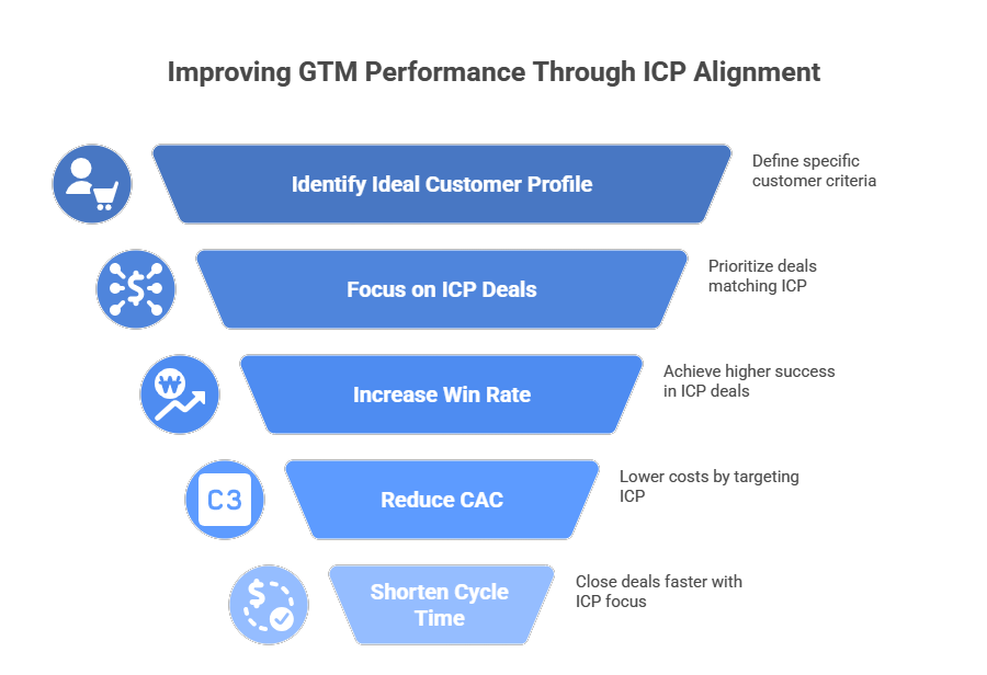 GTM Performance Through ICP Alignment